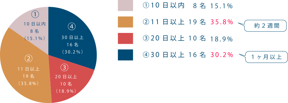 参加日数