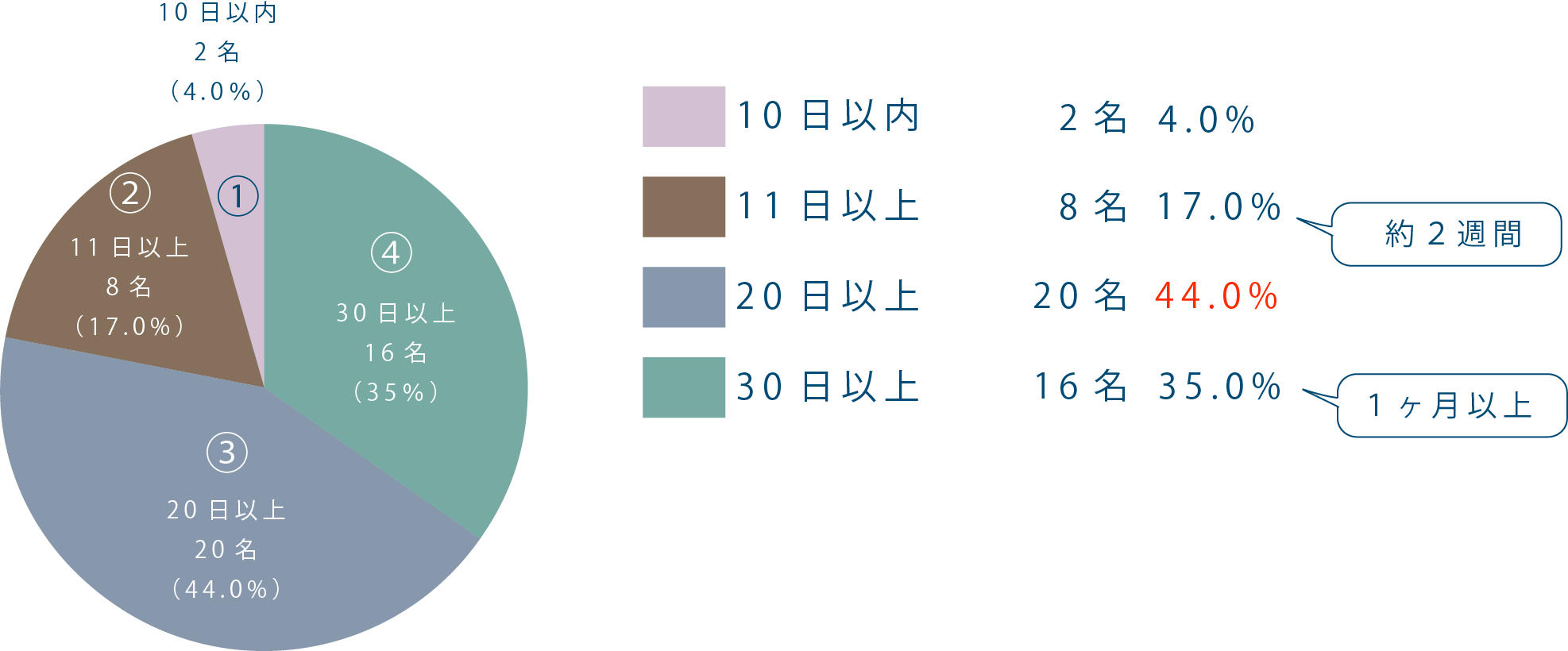 参加日数